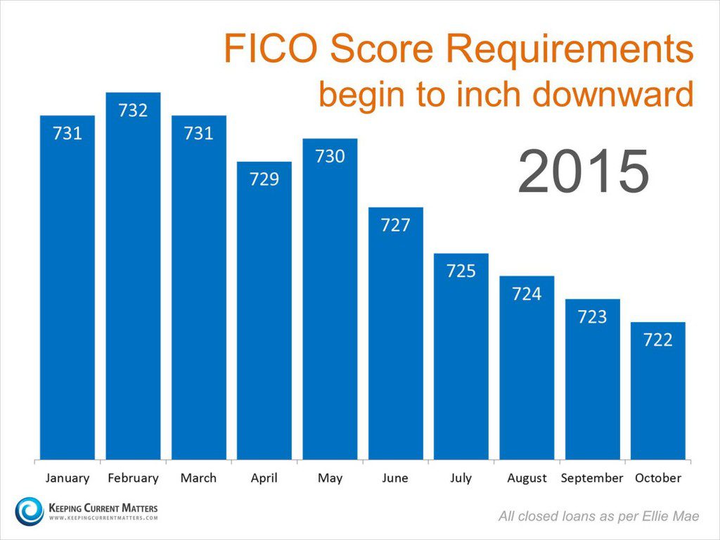 fico score requirements buying home orange county